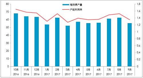 截至10月26日，10月份，LME庫(kù)存增加0.23萬(wàn)噸，至38.4萬(wàn)噸；同期，上期所庫(kù)存下降0.44萬(wàn)噸至4.87萬(wàn)噸，全球總庫(kù)存下降0.21萬(wàn)噸。青山一期的壓制，國(guó)內(nèi)真實(shí)供需短缺幅度或降低至100噸/天。