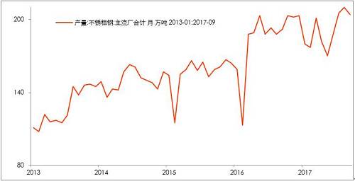 10月底不銹鋼市場(chǎng)初步庫(kù)存，驗(yàn)證了，不銹鋼進(jìn)入平衡期。檢修之后的企業(yè)復(fù)產(chǎn)的競(jìng)爭(zhēng)。整個(gè)產(chǎn)業(yè)鏈之中，此前不銹鋼最弱，即便已經(jīng)達(dá)到平衡，那么后期復(fù)產(chǎn)預(yù)期便回升，從利空轉(zhuǎn)成中性。鎳產(chǎn)業(yè)鏈無(wú)所阻礙。