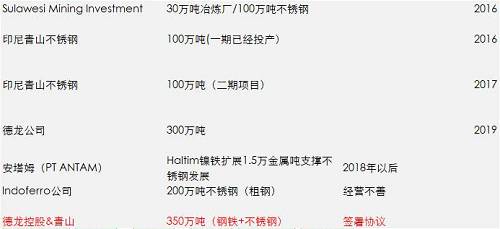一期影響已經(jīng)落地和消化，但二期還沒(méi)有落地，目前預(yù)估是2018年一季度，如果二期還是這么大的量，會(huì)改變國(guó)內(nèi)精煉鎳供需平衡，目前的精煉鎳供應(yīng)總能力將不再短缺，除非俄鎳進(jìn)一步的減產(chǎn)，國(guó)內(nèi)市場(chǎng)終端需求增加。