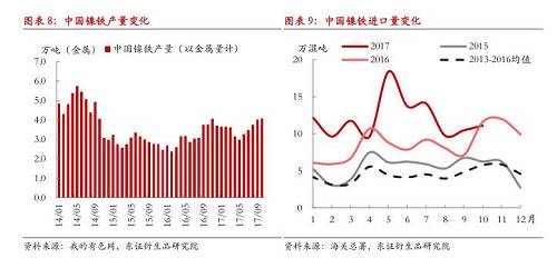 綜上所述，現(xiàn)階段國內(nèi)鎳鐵冬季限產(chǎn)不及預期，市場對供給增長的擔憂有所加劇，在國內(nèi)鎳鐵企業(yè)盈利尚未大幅縮減的情況下，我們認為產(chǎn)量出現(xiàn)明顯收縮有一定難度，整體判斷12月份國內(nèi)鎳鐵產(chǎn)量折合金屬量仍會在3.8萬噸以上，整個原生鎳供給仍將處于年內(nèi)較高水平。值得注意的是，不排除重污染天氣出現(xiàn)，政策限產(chǎn)力度增大的可能性，同時，如果鎳價遭遇大幅下跌，而鎳鐵廠利潤顯著收縮，產(chǎn)量環(huán)比則可能出現(xiàn)較大收縮。