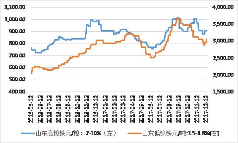 鎳鐵價格顯著回升，低鎳鐵上漲相對顯著