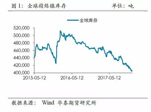 中國精煉鎳供應(yīng)的渠道更為狹窄，目前鎳倉單已經(jīng)降低至3萬噸左右，并且從供需平衡表測算，除非印尼不銹鋼二期立即到來，否則供需依然是短缺的，鎳倉單下降的格局不變， 鎳交割壓力越來越大。