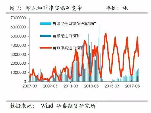另外，目前鎳鐵冶煉的利潤已經(jīng)回歸較低的位臵，未來鎳鐵鎳礦整體變化取決于鎳礦，因此，整體鎳鐵鎳礦環(huán)節(jié)成為鎳價(jià)的拖累力量。