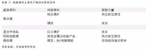 另外，從硫酸鎳的供應(yīng)增長途徑來看，特別是國外供應(yīng)，主要是預(yù)期以必和必拓為主，也就是當(dāng)前硫酸鎳供應(yīng)的主要路徑是以和精煉鎳爭奪原料為主，因此，硫酸鎳產(chǎn)量的增加會(huì) 擠壓精煉鎳的供應(yīng)。