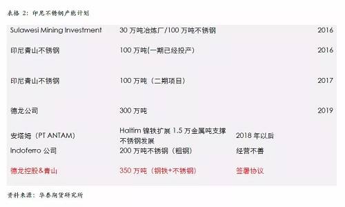 不過，國內(nèi)不銹鋼企業(yè)已經(jīng)嚴(yán)陣以待，自9月份300系不銹鋼產(chǎn)量為應(yīng)對(duì)印尼一期下降之后，基本上沒有恢復(fù)，導(dǎo)致現(xiàn)貨300系不銹鋼 12月份出現(xiàn)明顯的緊張，從當(dāng)前的格局來看，國內(nèi)不銹鋼企業(yè)沒有明顯的增產(chǎn)打算，整體市場份額已經(jīng)為印尼二期預(yù)留，另外，中國不銹鋼終端市場依然是以增長預(yù)期為主，特別是不銹鋼價(jià)格預(yù)期被長期壓制，我們認(rèn)為低廉的價(jià)格將吸引消費(fèi)升級(jí)，終端市場份額的增長將自然的消除印尼二期不銹鋼的影響。