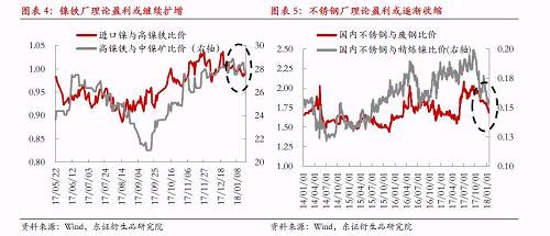 綜上所述，宏觀因素對鎳價形成階段強(qiáng)支撐，最可能結(jié)果是鎳產(chǎn)業(yè)鏈再度被拖入“景氣周期”，利潤則繼續(xù)向中游集中，而下游不銹鋼行業(yè)利潤被動擠壓將更加明顯。鎳料供需矛盾伴隨鎳價上漲繼續(xù)深化，最終將導(dǎo)致“景氣周期”被打破，反過來為鎳價急跌埋下隱患。節(jié)奏上我們認(rèn)為春節(jié)假期之前屬于“景氣周期”形成及強(qiáng)化的階段，節(jié)后這種循環(huán)將逐漸被打破。