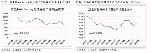 上述幾家主流鎳企除了謝里特國際公司和淡水河谷披露了凈現(xiàn)金成本外，其他公司財報均未披露。盡管凈現(xiàn)金成本受某些因素影響上下波動，但整體呈現(xiàn)逐步下降趨勢。從鎳行業(yè)平均凈現(xiàn)金成本來看，當(dāng)倫鎳價格穩(wěn)定在13000美元/噸時，絕大部分鎳企略有盈利。其中也不難發(fā)現(xiàn)，部分規(guī)模較大的鎳企凈現(xiàn)金成本非常低，即使鎳價長期低于8000美元/噸以下，也能維持較強的盈利情況。在這種情況下，所謂的成本支撐的意義并沒有那么大。