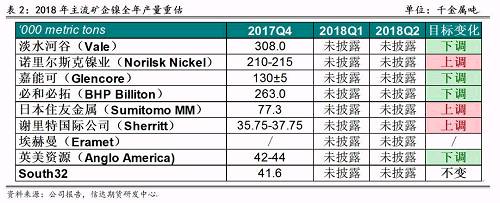 2017年底境外主流鎳企發(fā)布2018年產(chǎn)量預(yù)期，從表2可以看出，由于鎳價上漲過于緩慢和鎳項目盈利有限，前四大鎳企中有三家下調(diào)了2018年產(chǎn)量預(yù)期，僅諾鎳上調(diào)了產(chǎn)量預(yù)期，這也證實了未來鎳供應(yīng)緊張的格局難以改變。其中，不少企業(yè)尋求轉(zhuǎn)型升級，雖然縮減未來鎳產(chǎn)量預(yù)估，但依然看好電動車需求帶來的鎳礦中長期展望，在資產(chǎn)配置中增加硫酸鎳的投入。